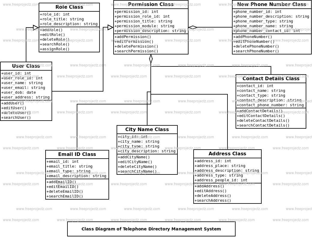 Telephone Directory Management System Class Diagram Academic Projects
